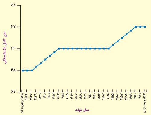 تغییرات سن بازنشستگی کامل، در کشور آمریکا