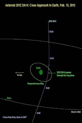 ماه آینده، سیارکی از نزدیک‌ترین فاصله زمین عبور می‌کند