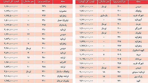 جدول قیمت آپارتمان‌های تهران