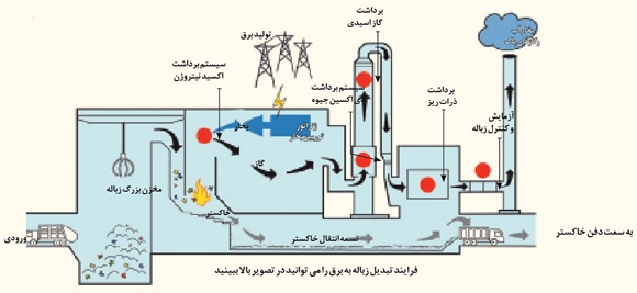 فرایند تبدیل زباله به برق