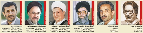 نامزدهای‌ پیروز 10 دوره انتخابات ریاست‌جمهوری ایران