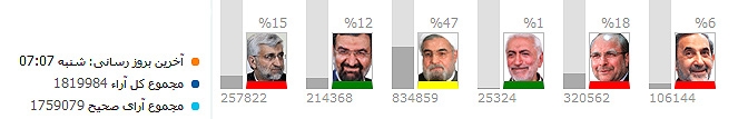 نتایج اولیه انتخابات ریاست جمهوری
