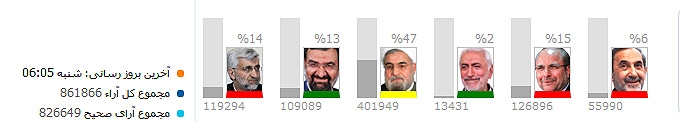 نتایج اولیه انتخابات ریاست جمهوری