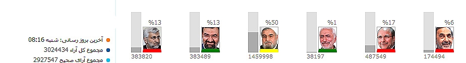 نمودار نتایج انتخابات ریاست جمهوری