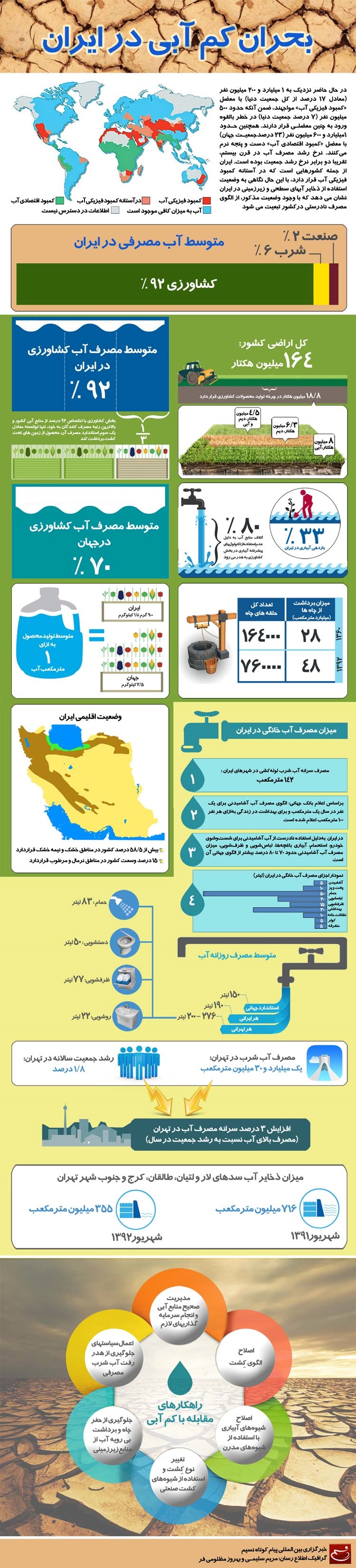 بحران کم آبی در ایران