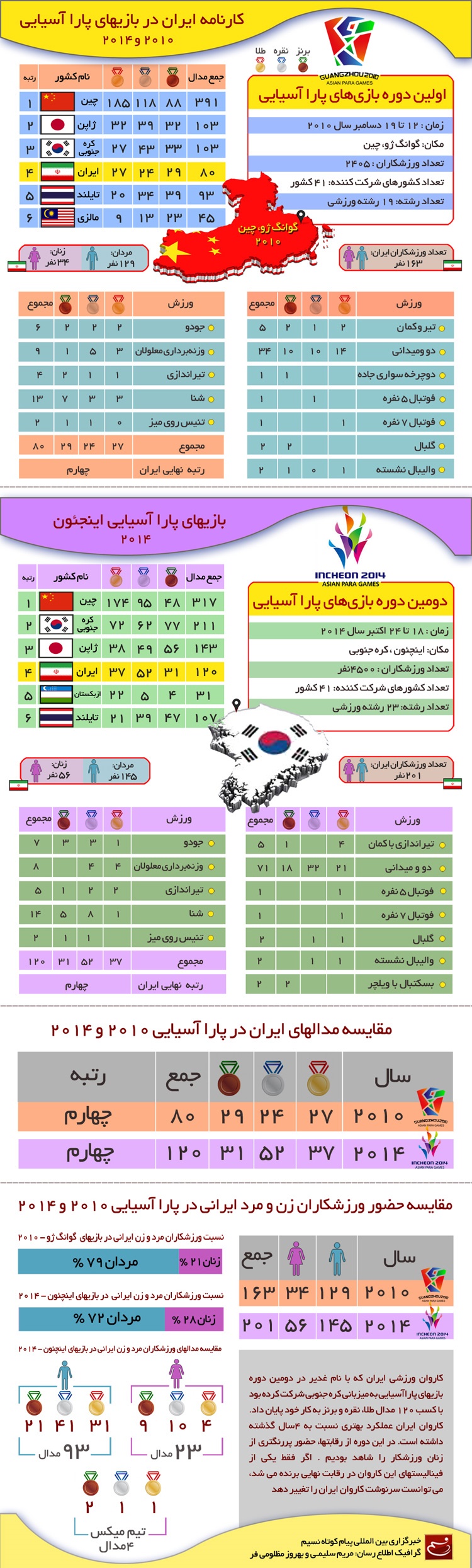 گرافیک اطلاع رسان کارنامه ایران در بازیهای پاراآسیایی ۲۰۱۰ و ۲۰۱۴ 
