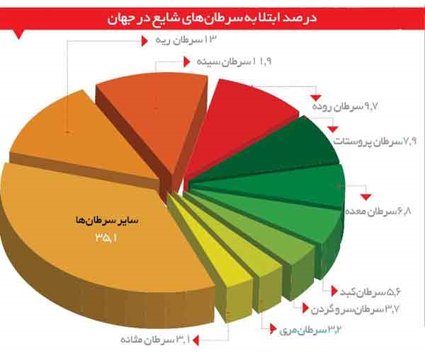 وضعیت ایران روی نقشه سرطان دنیا