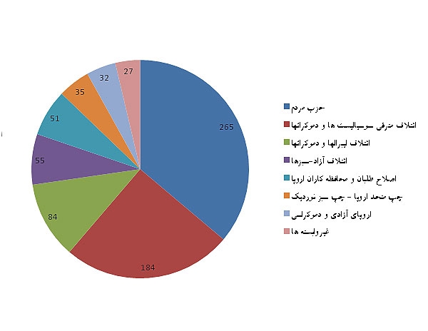 نمودار پیش بینی تعداد کرسی های احزاب در انتخابات پارلمانی سال ۲۰۱۴