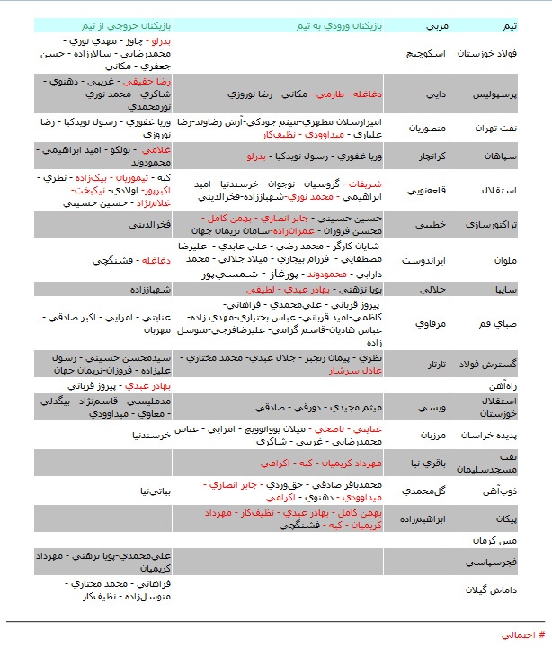 جدول نقل و انتقالات لیگ برتر فوتبال