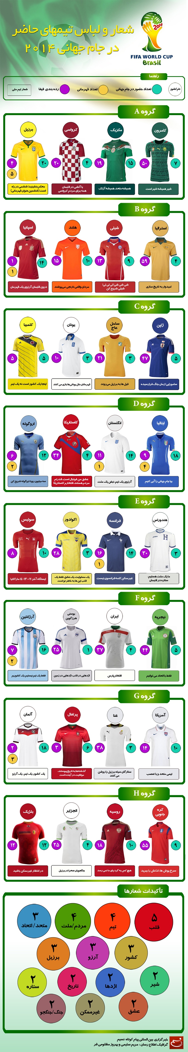 شعار و لباس تیمهای حاظر در جام جهانی ۲۰۱۴
