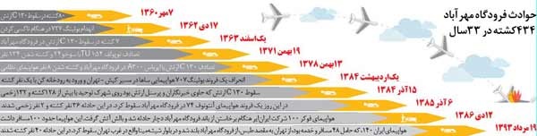 حوادث فرودگاه مهرآباد  ۴۳۴کشته در ۳۳سال