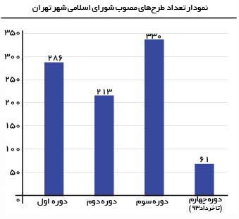 نمودار تعداد  طرح‌های مصوب شورای اسلامی شهر تهران