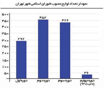 نمودار تعداد لوایح مصوب شورای اسلامی شهر تهران