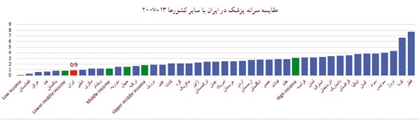 مقایسه سرانه پزشک در ایران با سایر کشورها
