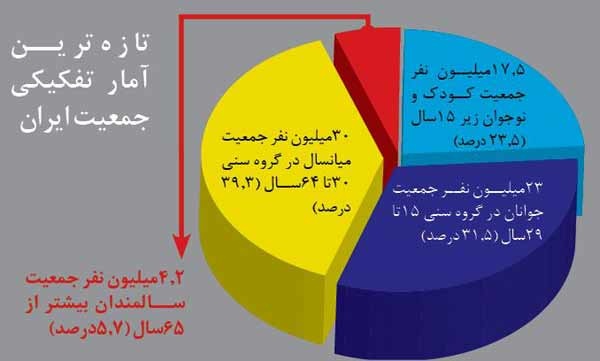 تازه‌ترین آمار تفکیکی جمعیت ایران