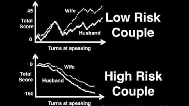 نموداری که ارتباط روابط مثبت و منفی یک زوج را نشان می‌دهد