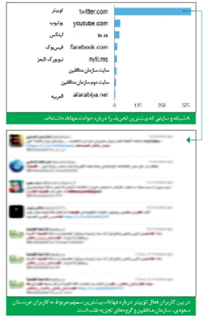 در بین کاربران فعال توییتر  درباره مهاباد، بیشترین سهم مربوط به کاربران عربستان سعودی،  سازمان منافقین و گروه‌های تجزیه طلب است.