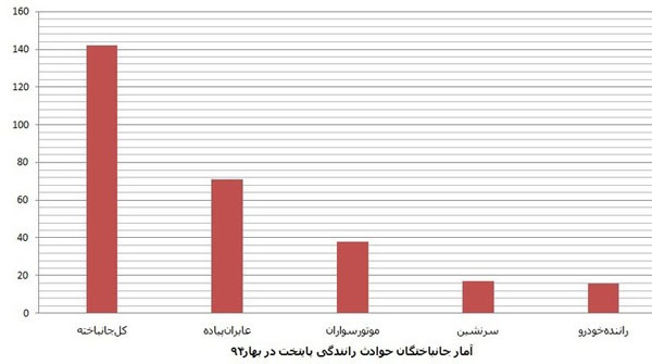 آمار تصادفات تهران