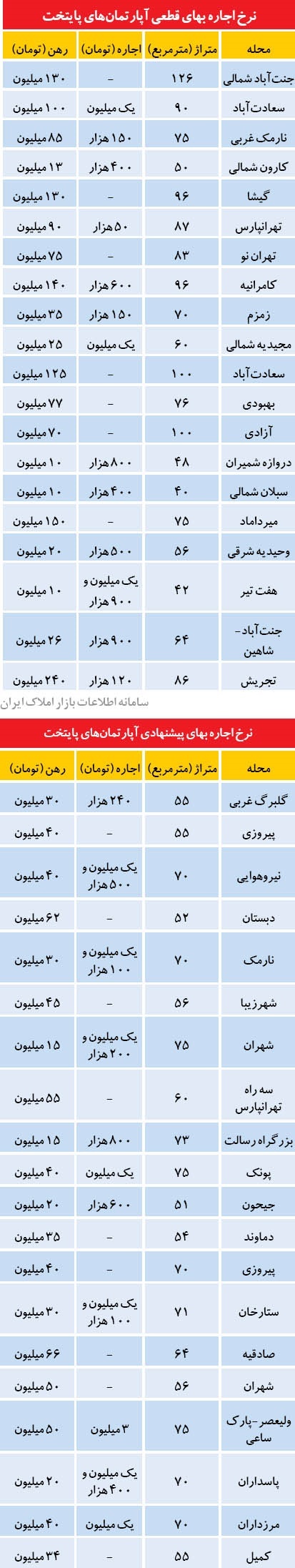 جدول نرخ اجاره آپارتمان در شرق تهران