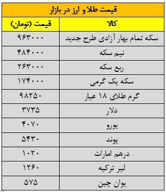 جدول قیمت سکه و ارز