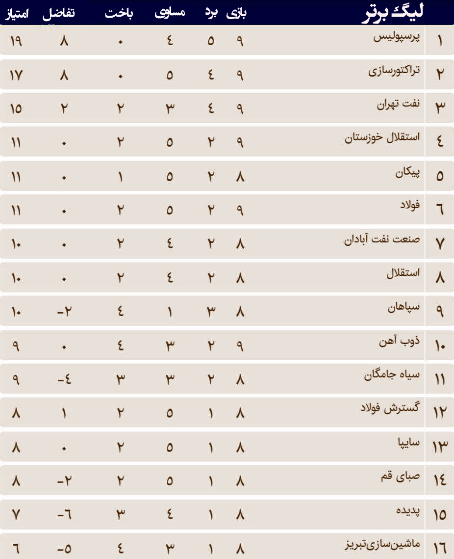 هفته نهم | جدول رده بندی لیگ برتر