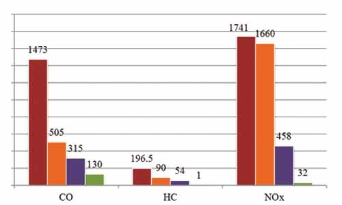 مقایسه میزان آلاینده‌های تولیدی روزانه در ۴ فرودگاه هیترو، گتویک، بریستول انگلیس و مهرآباد 
