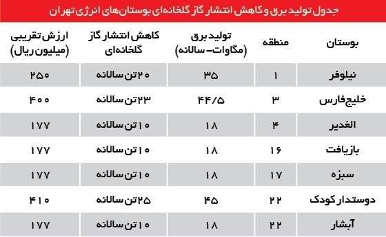 جدول تولید برق و کاهش انتشار گاز گلخانه‌ای بوستان‌های انرژی تهران