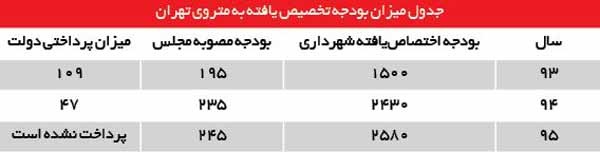 جدول میزان بودجه تخصیص یافته به متروی تهران 