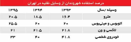 درصد استفاده شهروندان از وسایل نقلیه در تهران