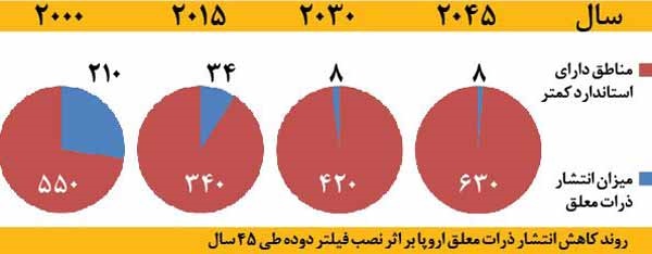 سود ۱۱برابری نصب فیلتر دوده 