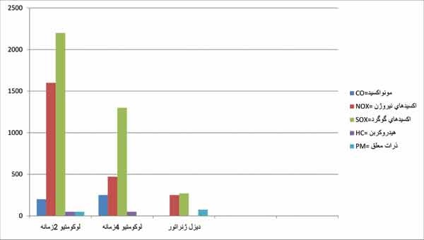 سهم  هر یک از منابع آلاینده ایستگاه راه‌آهن تهران طی هر روز (کیلوگرم)
