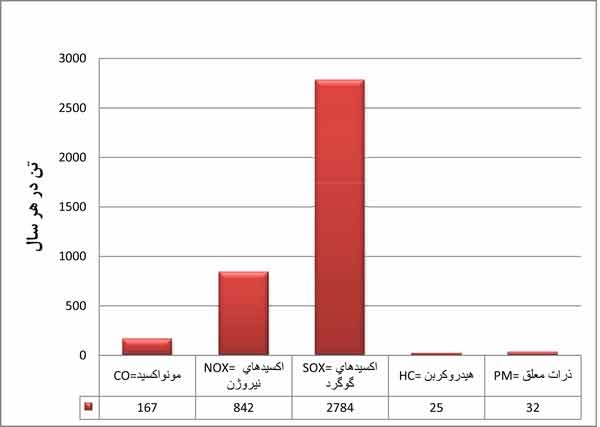 سهم  هر یک از منابع آلاینده ایستگاه راه‌آهن تهران طی هر روز (کیلوگرم)