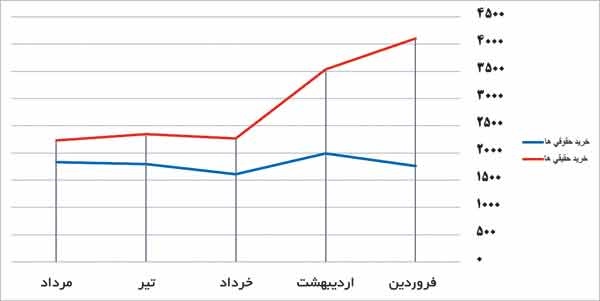ارزش بورس تهران در ۵ ماه‌  امسال 