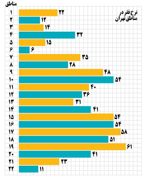 نرخ فقر در مناطق تهران