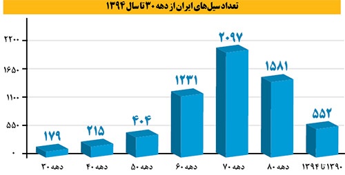 تعداد سیل‌های ایران از دهه ۳۰ تا سال ۱۳۹۴