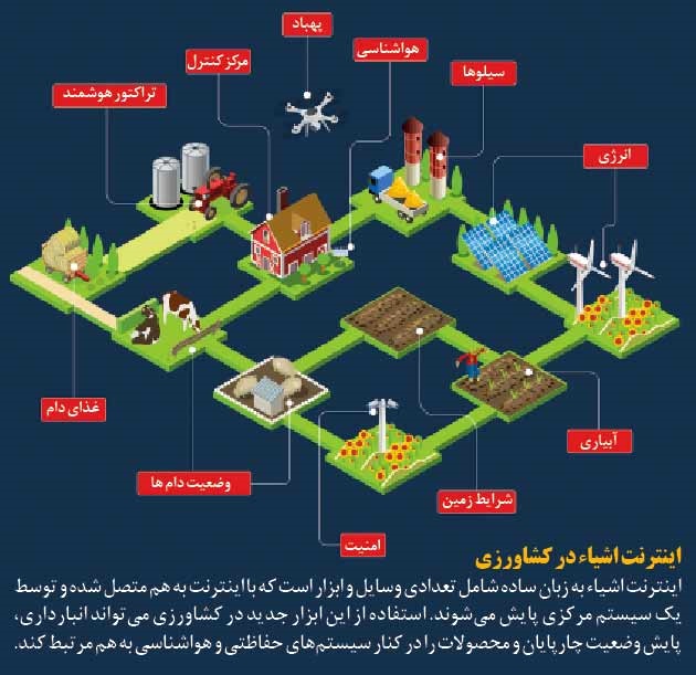 اینترنت اشیاء در کشاورزی ایران