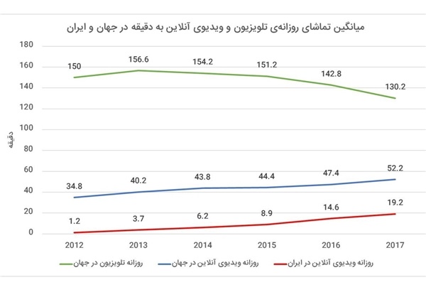 کردمقایسه میزان تماشای ویدئوی آنلاین در ایران و جهان