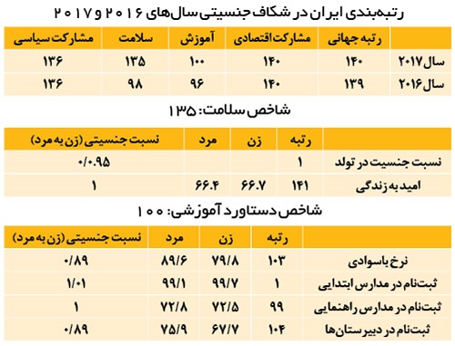 رتبه‌بندی ایران در شکاف جنسیتی سال‌های ۲۰۱۶ و ۲۰۱۷