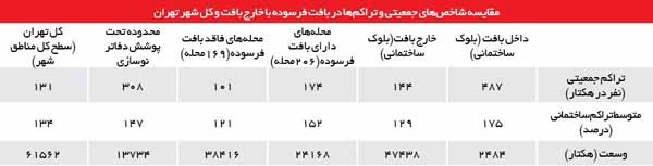 مقایسه شاخص‌های جمعیتی و تراکم‌ها در بافت فرسوده با خارج بافت و کل شهر تهران