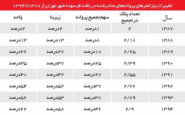 تغییرات پارامترهای پروانه‌های صادرشده در بافت فرسوده شهر تهران از ۱۳۸۷تا ۱۳۹۴