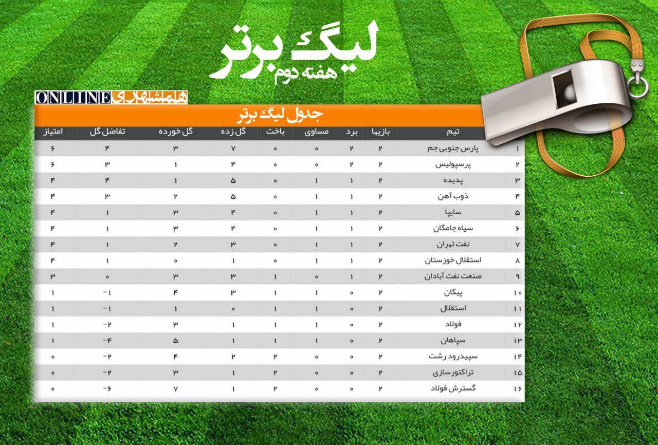 جدول رده بندی لیگ برتر در پایان هفته دوم