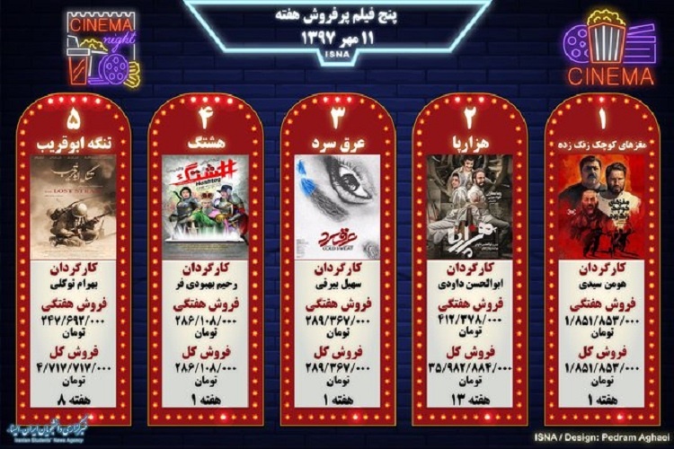 ۱۱ مهر ۱۳۹۷ | اینفوگرافی پنج فیلم پرفروش هفته