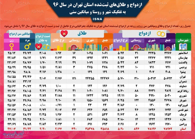 جدول وضعیت ازدواج در تهران