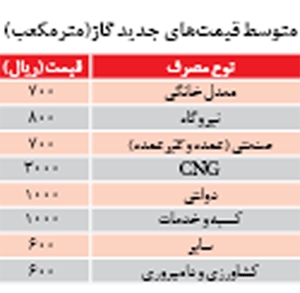 جدول قیمت گاز