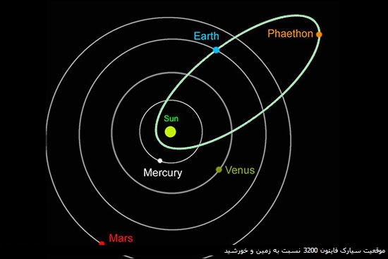  موقعیت سیارک فایتون 3200 نسبت به زمین و خورشید