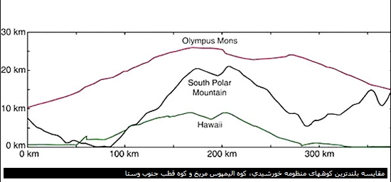 مقایسه میان بلندترین کوههای منظومه خورشیدی. در بالا، کوه الیمپوس در مریخ قرار دارد و پس از آن کوه حاضر در قطب جنوب وستا دیده می شود. در پایین، کوه جزیره بزرگ هاوایی واقع شده است