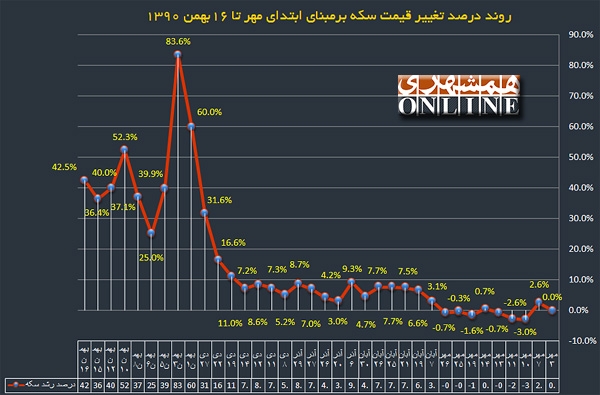 درصد تغییرات قیمت سکه بر مبنای روز سوم مهر تا 16 بهمن 1390