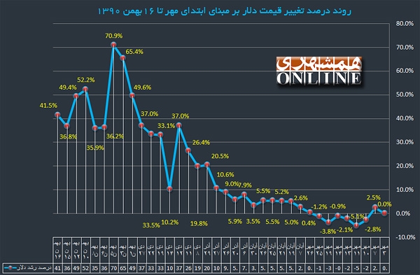 درصد تغییرات قیمت دلار بر مبنای روز سوم مهر تا 16 بهمن 1390