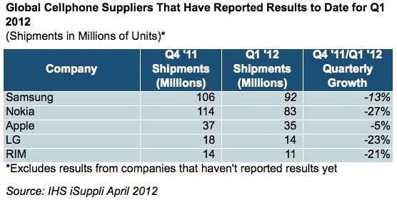 Global Cellphone Shipment in 2012