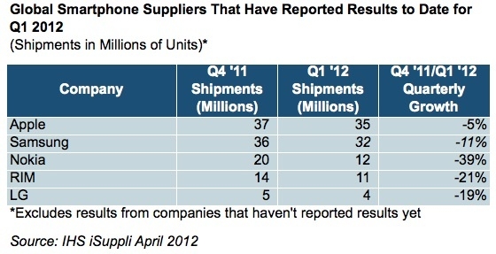 Smartphone Shipment stats in 2012